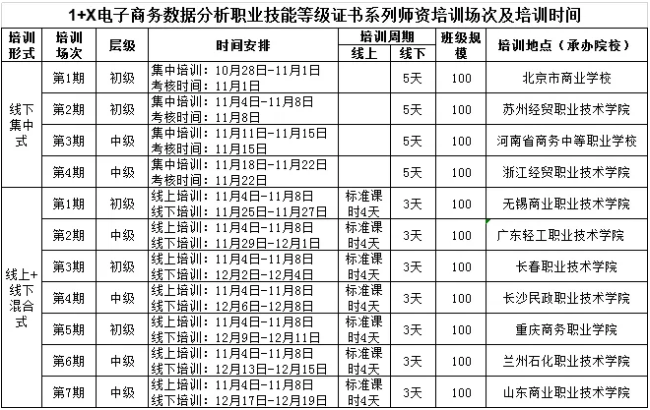 1+X電子商務(wù)數(shù)據(jù)分析職業(yè)技能等級證書師資培訓(xùn)班火熱進行<