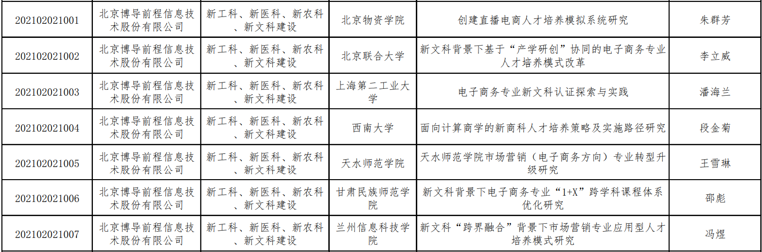 博导股份16项产学合作协同育人项目获得立项<